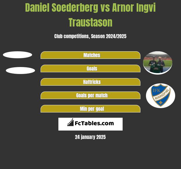 Daniel Soederberg vs Arnor Ingvi Traustason h2h player stats