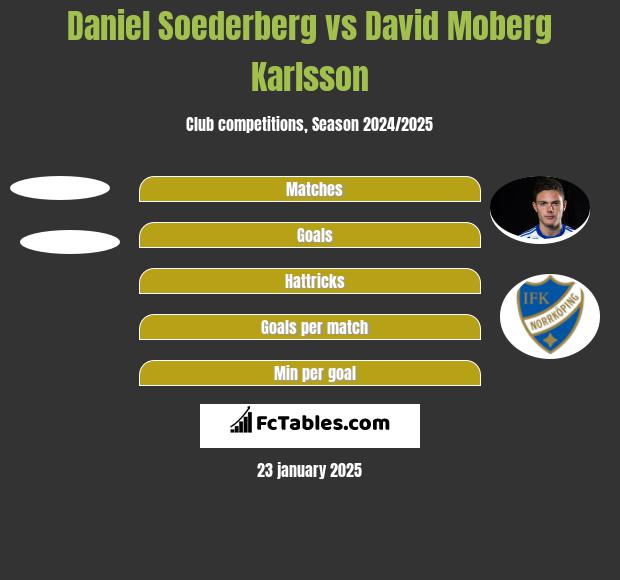 Daniel Soederberg vs David Moberg Karlsson h2h player stats