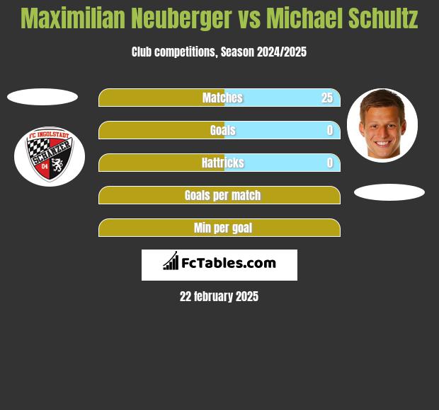 Maximilian Neuberger vs Michael Schultz h2h player stats