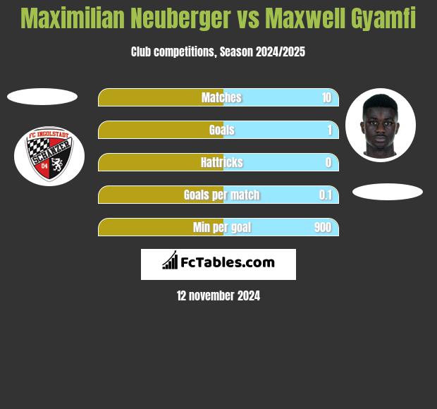 Maximilian Neuberger vs Maxwell Gyamfi h2h player stats