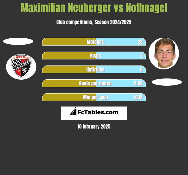 Maximilian Neuberger vs Nothnagel h2h player stats