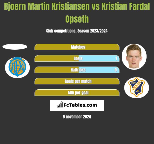 Bjoern Martin Kristiansen vs Kristian Fardal Opseth h2h player stats