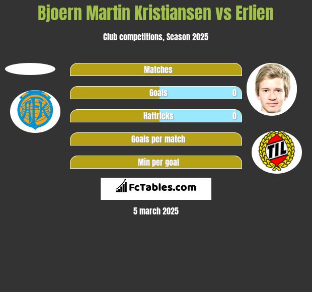 Bjoern Martin Kristiansen vs Erlien h2h player stats