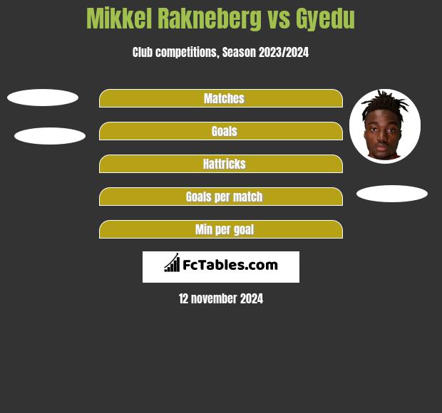 Mikkel Rakneberg vs Gyedu h2h player stats