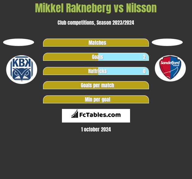 Mikkel Rakneberg vs Nilsson h2h player stats