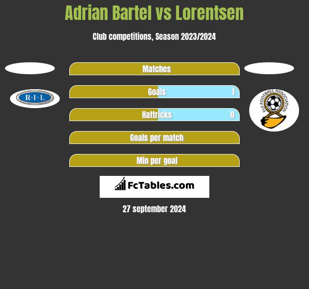 Adrian Bartel vs Lorentsen h2h player stats