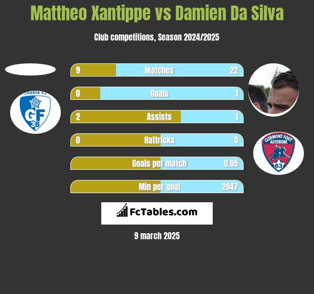 Mattheo Xantippe vs Damien Da Silva h2h player stats