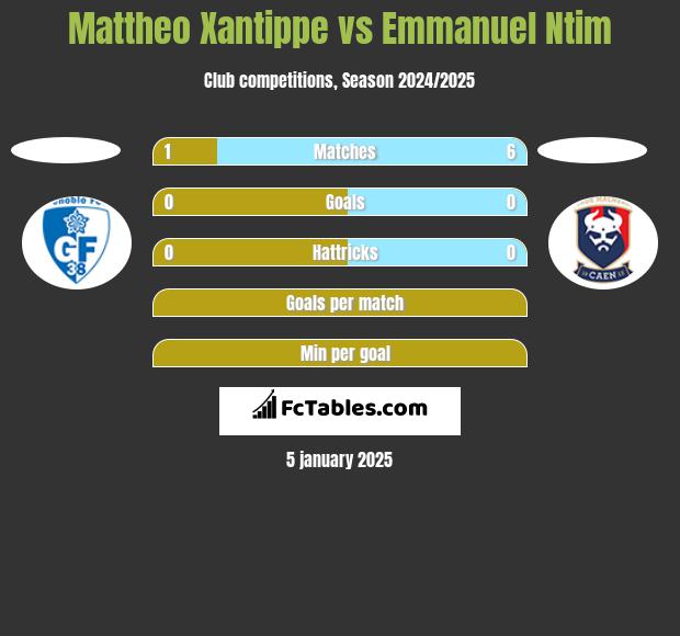 Mattheo Xantippe vs Emmanuel Ntim h2h player stats