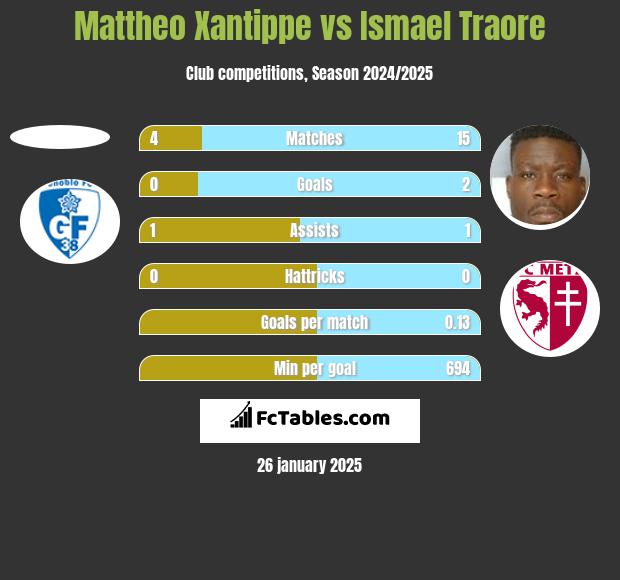 Mattheo Xantippe vs Ismael Traore h2h player stats