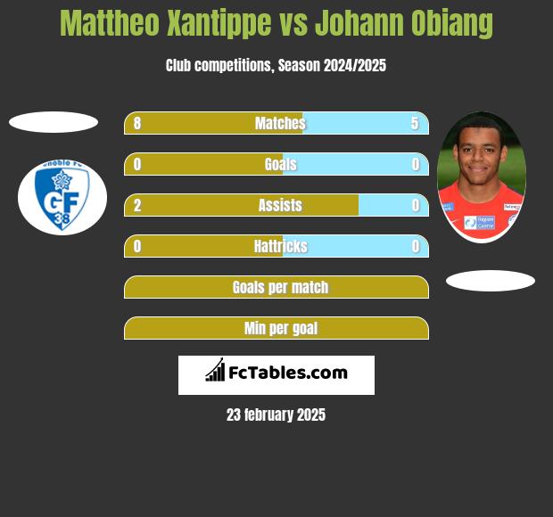 Mattheo Xantippe vs Johann Obiang h2h player stats