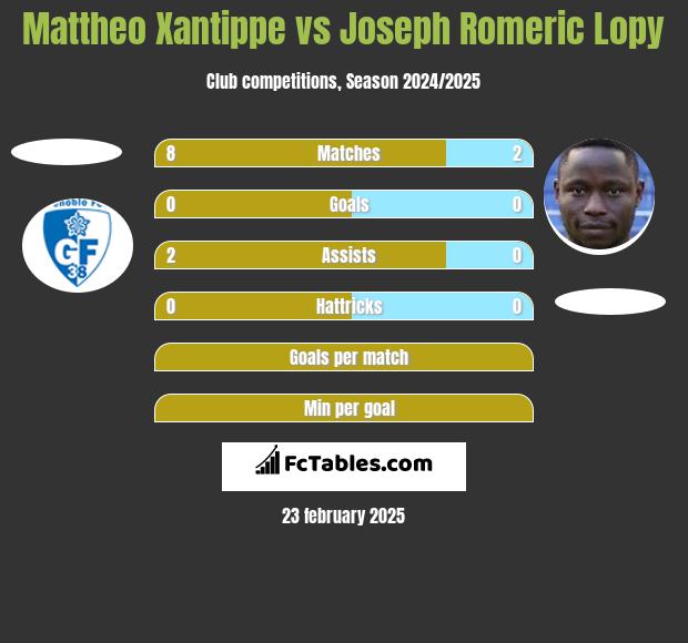 Mattheo Xantippe vs Joseph Romeric Lopy h2h player stats