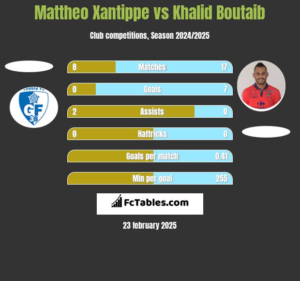 Mattheo Xantippe vs Khalid Boutaib h2h player stats