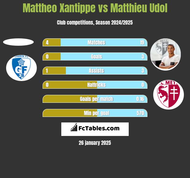 Mattheo Xantippe vs Matthieu Udol h2h player stats