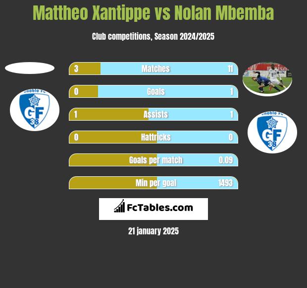 Mattheo Xantippe vs Nolan Mbemba h2h player stats