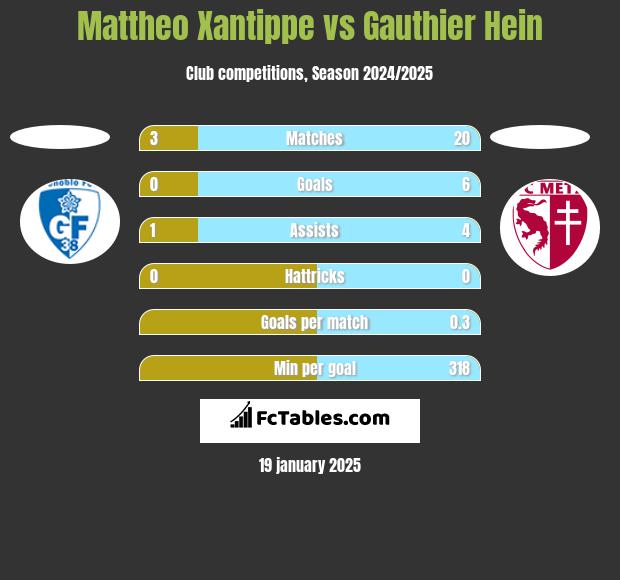 Mattheo Xantippe vs Gauthier Hein h2h player stats