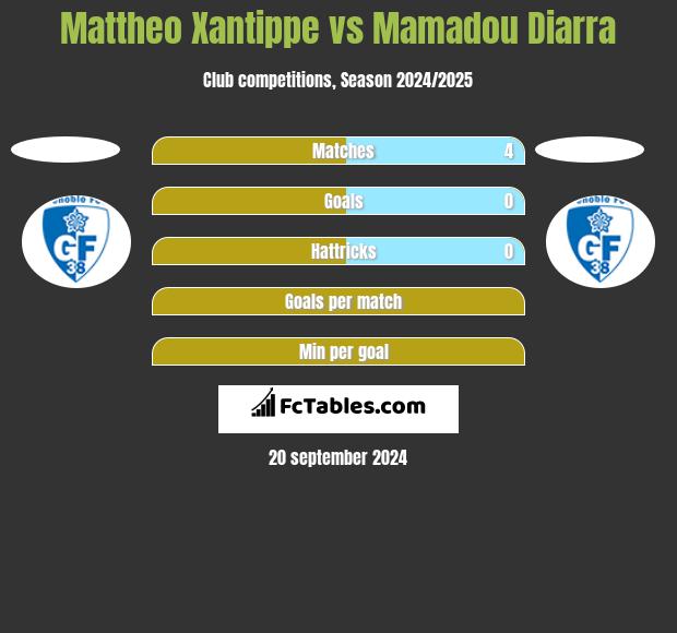 Mattheo Xantippe vs Mamadou Diarra h2h player stats