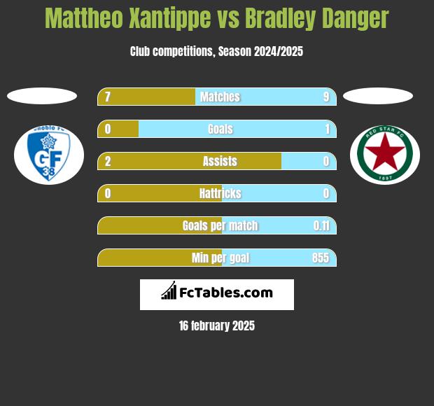 Mattheo Xantippe vs Bradley Danger h2h player stats