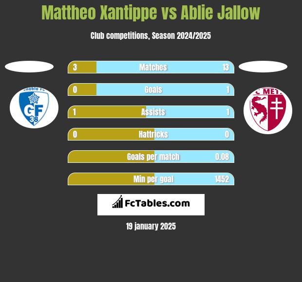 Mattheo Xantippe vs Ablie Jallow h2h player stats