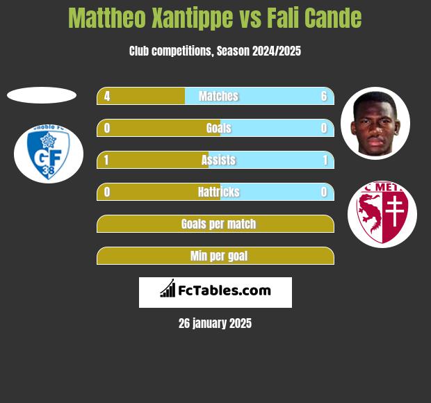 Mattheo Xantippe vs Fali Cande h2h player stats