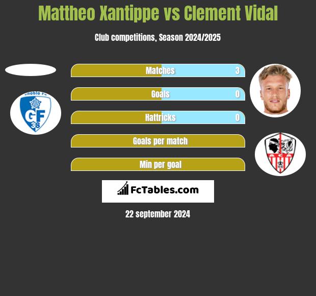 Mattheo Xantippe vs Clement Vidal h2h player stats