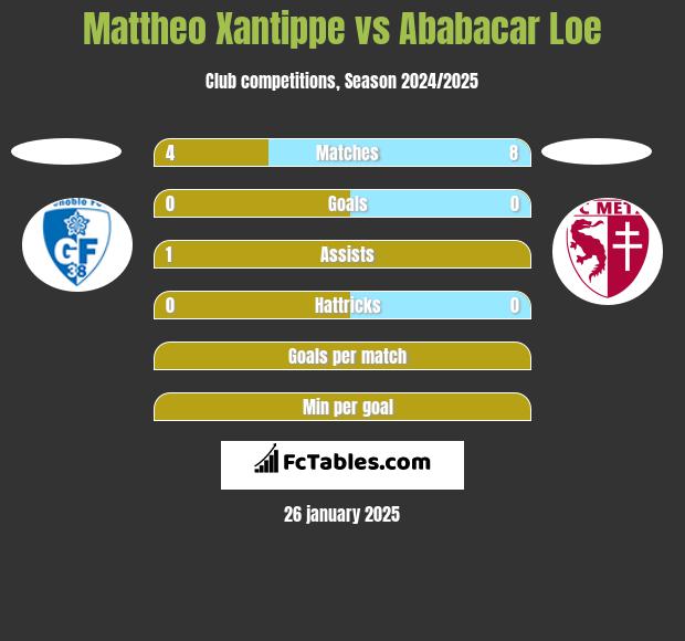 Mattheo Xantippe vs Ababacar Loe h2h player stats