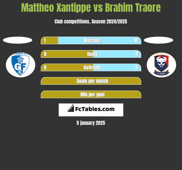 Mattheo Xantippe vs Brahim Traore h2h player stats