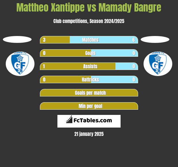 Mattheo Xantippe vs Mamady Bangre h2h player stats