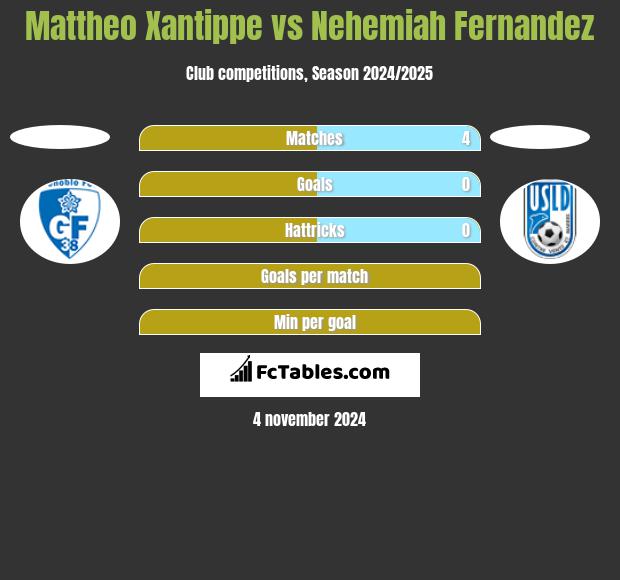 Mattheo Xantippe vs Nehemiah Fernandez h2h player stats