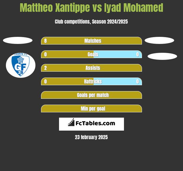 Mattheo Xantippe vs Iyad Mohamed h2h player stats