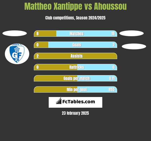 Mattheo Xantippe vs Ahoussou h2h player stats