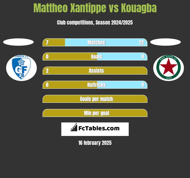 Mattheo Xantippe vs Kouagba h2h player stats