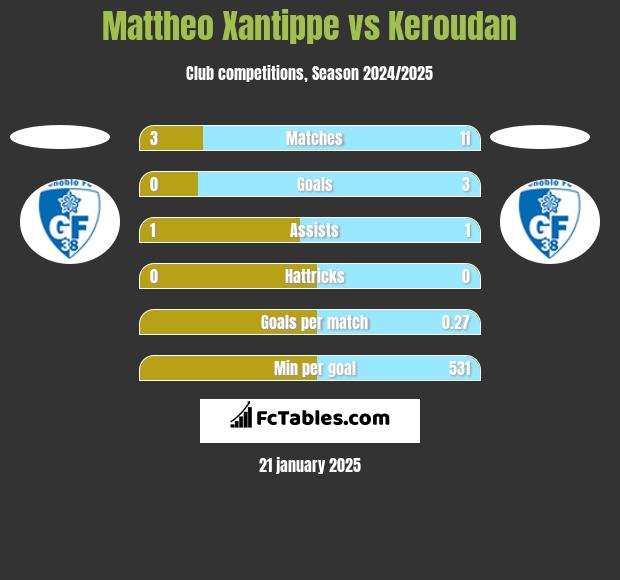 Mattheo Xantippe vs Keroudan h2h player stats