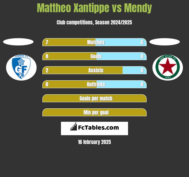 Mattheo Xantippe vs Mendy h2h player stats