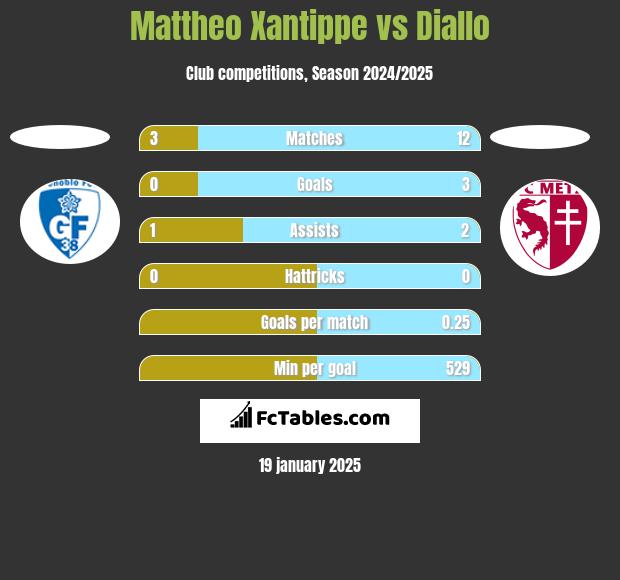 Mattheo Xantippe vs Diallo h2h player stats