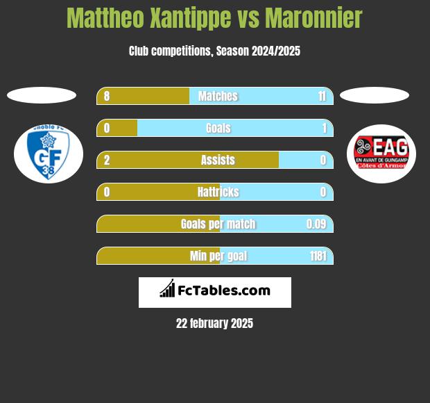 Mattheo Xantippe vs Maronnier h2h player stats