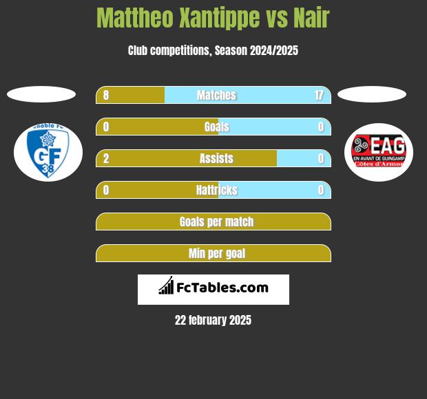 Mattheo Xantippe vs Nair h2h player stats