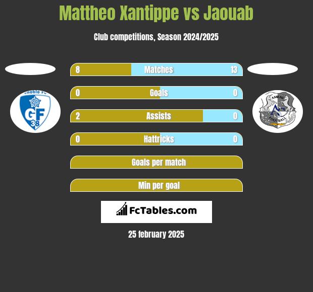 Mattheo Xantippe vs Jaouab h2h player stats