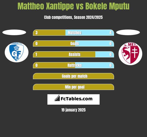 Mattheo Xantippe vs Bokele Mputu h2h player stats