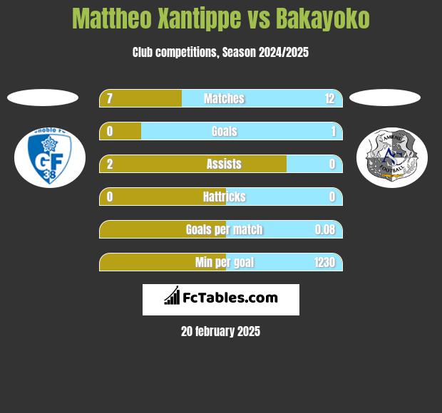 Mattheo Xantippe vs Bakayoko h2h player stats