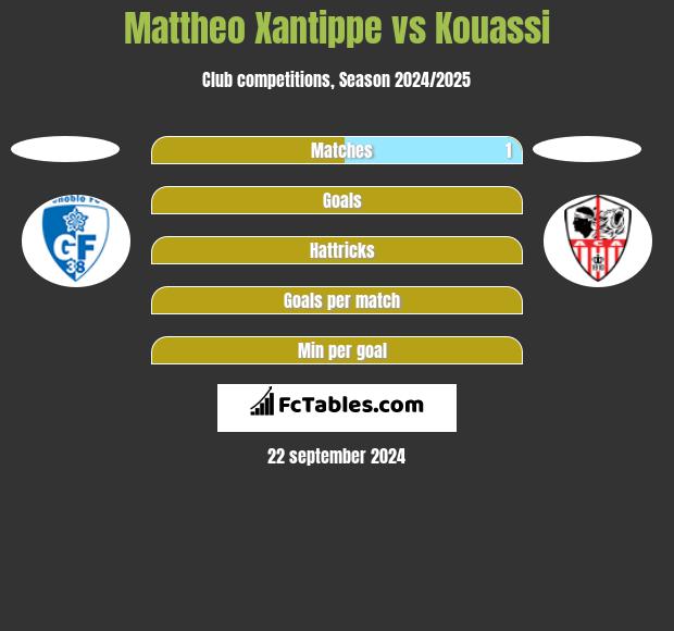 Mattheo Xantippe vs Kouassi h2h player stats