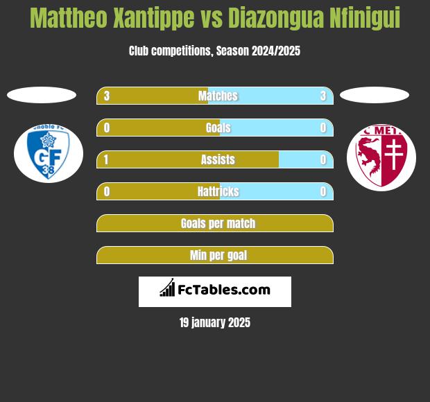 Mattheo Xantippe vs Diazongua Nfinigui h2h player stats