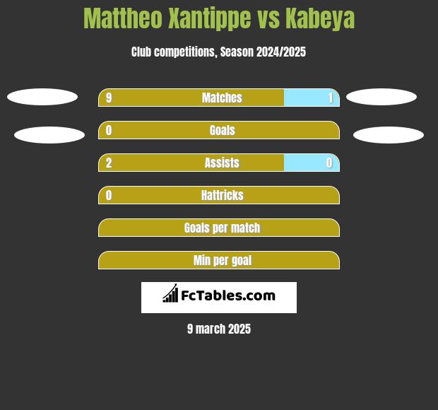 Mattheo Xantippe vs Kabeya h2h player stats