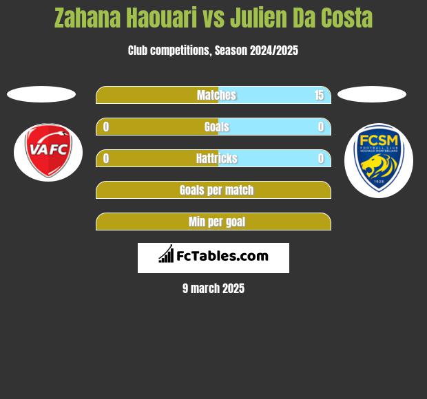 Zahana Haouari vs Julien Da Costa h2h player stats