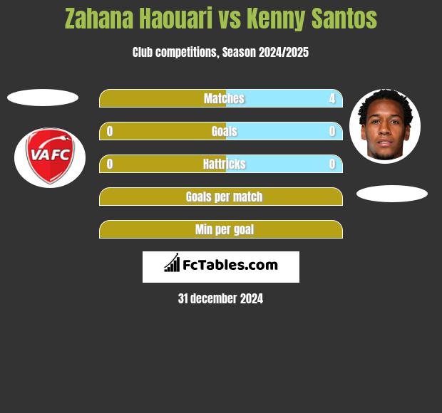 Zahana Haouari vs Kenny Santos h2h player stats