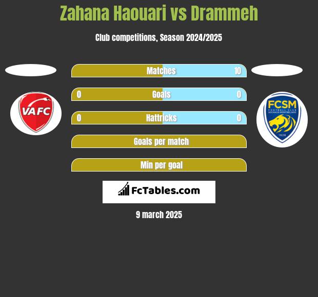 Zahana Haouari vs Drammeh h2h player stats