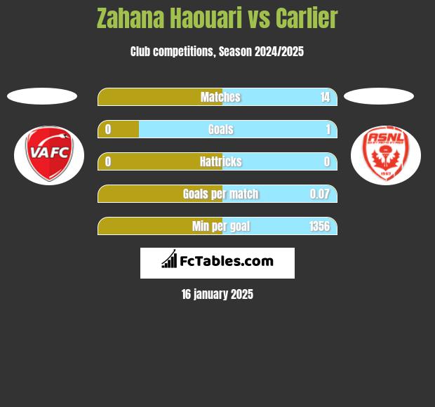 Zahana Haouari vs Carlier h2h player stats