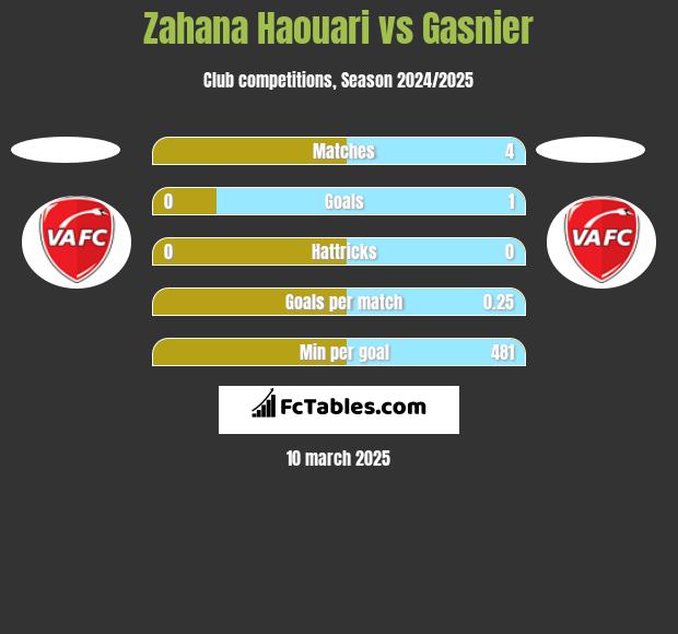 Zahana Haouari vs Gasnier h2h player stats