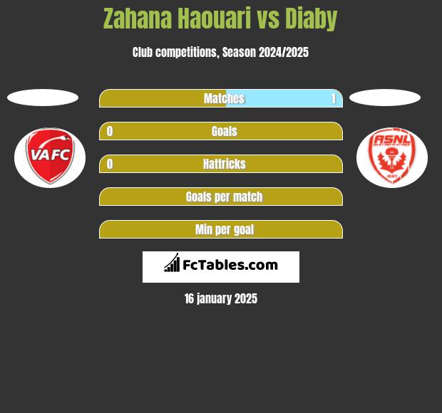 Zahana Haouari vs Diaby h2h player stats