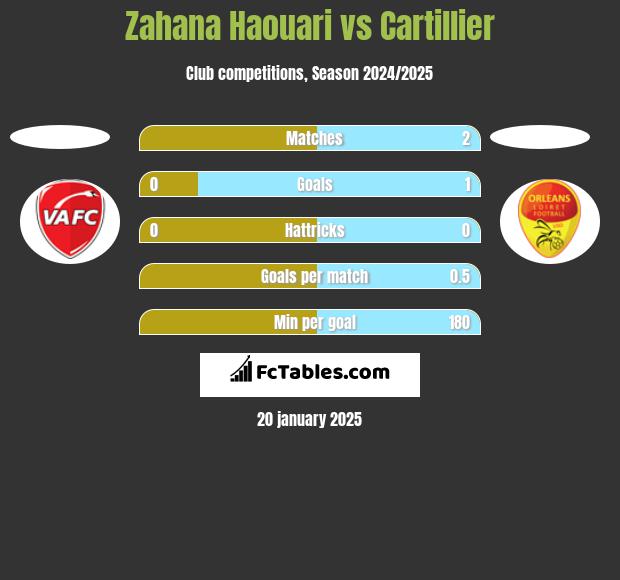 Zahana Haouari vs Cartillier h2h player stats