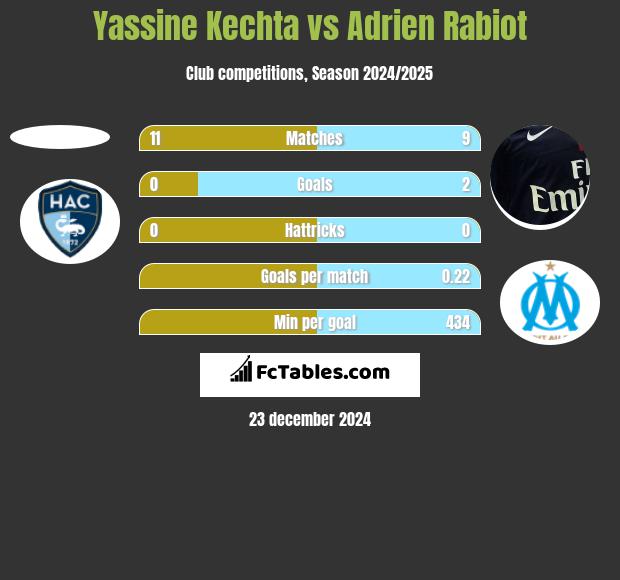 Yassine Kechta vs Adrien Rabiot h2h player stats